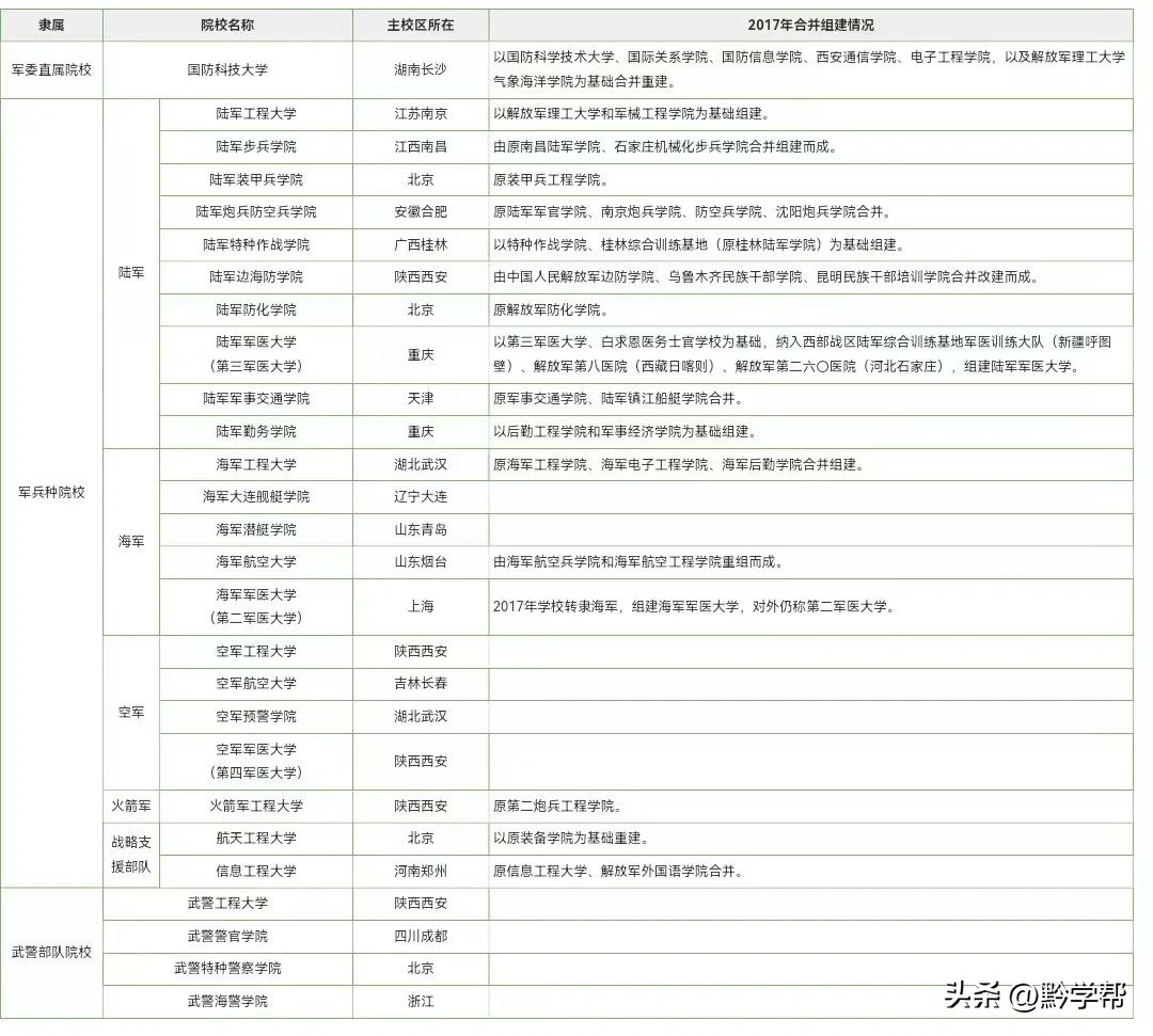 贵州补录志愿提前批,2022年贵州提前批可报几个志愿