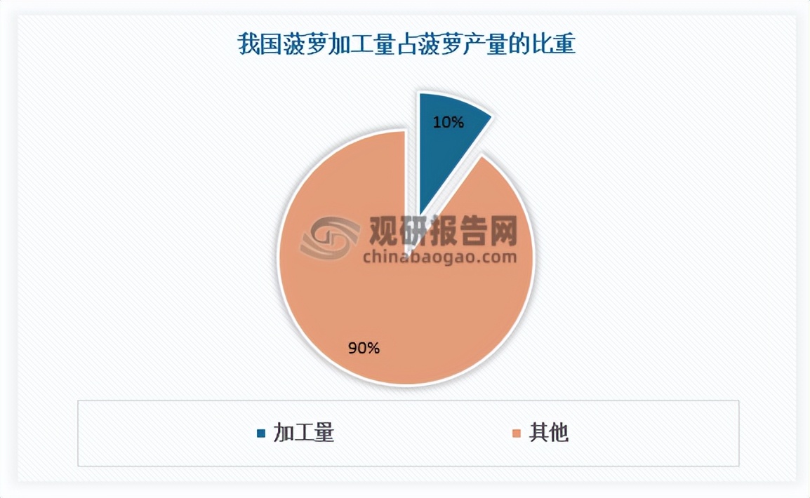 菠萝市场分析报告,菠萝产业发展规划