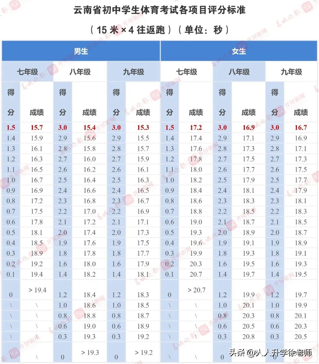 昆明中考体育评分满分标准,昆明中考体育评分标准表最新