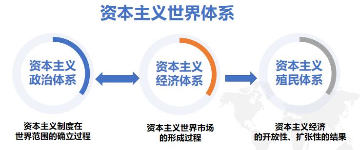 资本主义世界殖民体系的形成教材,教学系统设计发展的历史历程