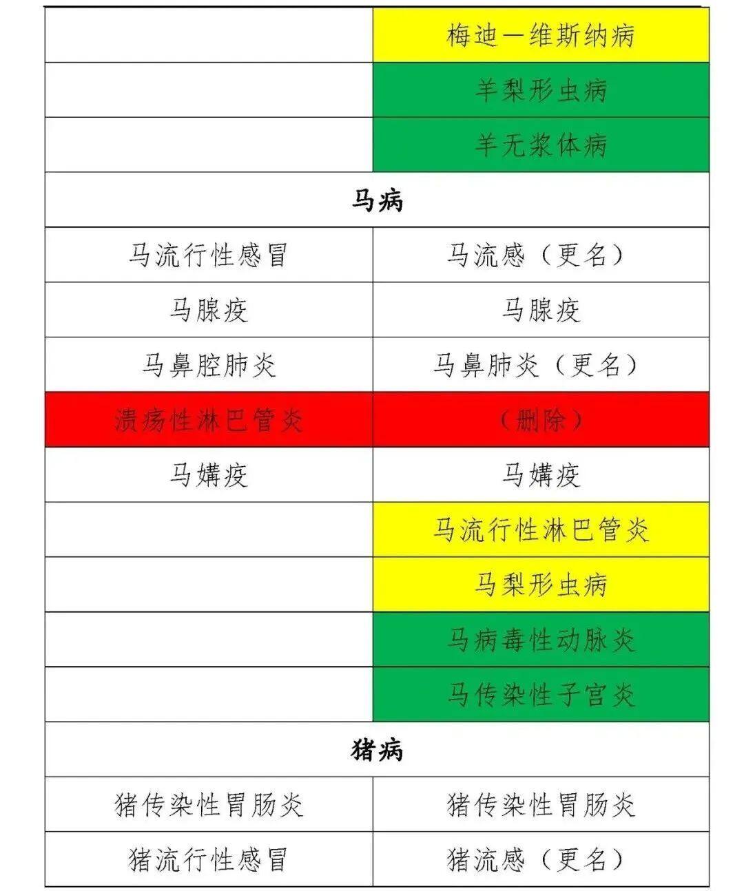 动物疫病的分类最新标准,一二三类动物疫病名录