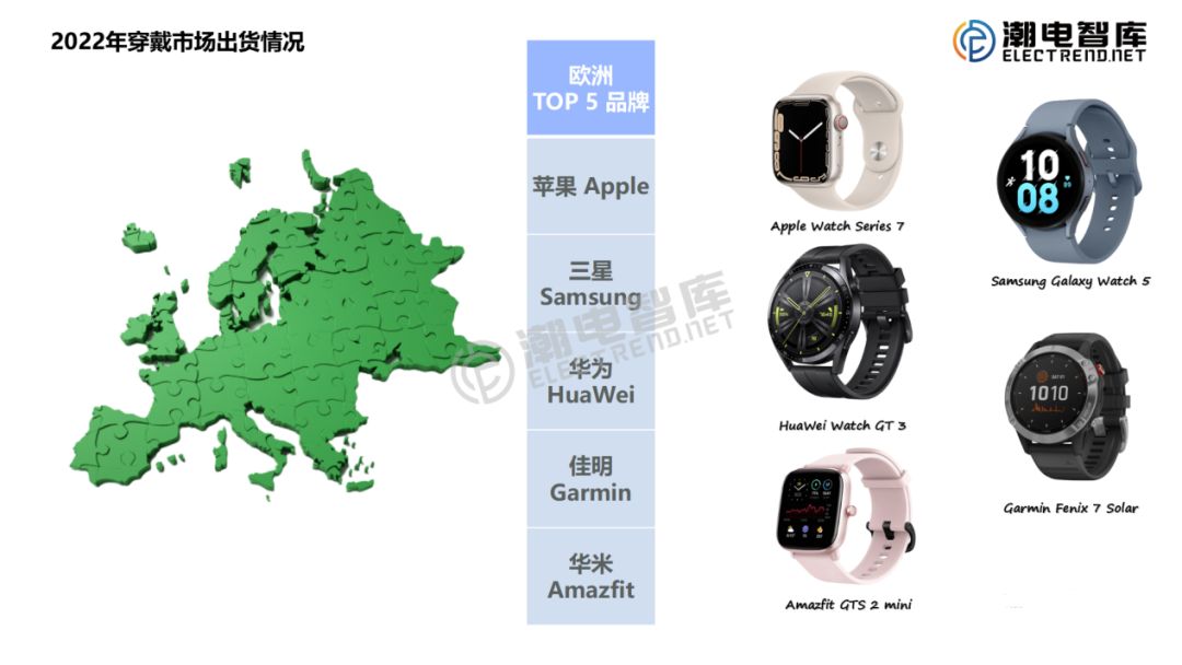 2023年全球智能手表出货量q1,2022年全球智能手表出货量