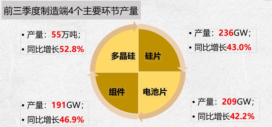 光伏新能源10月份,2022年光伏装机量预测