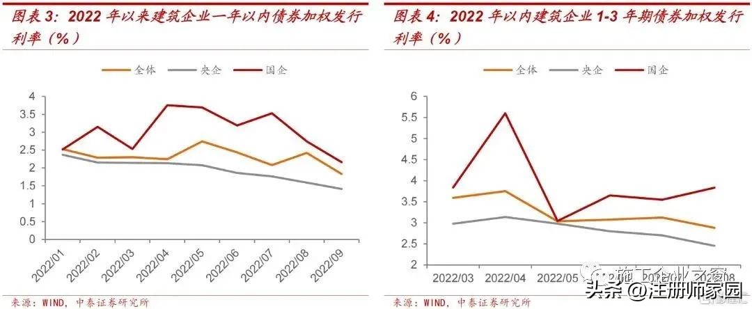 2022建筑企业过得怎么样？