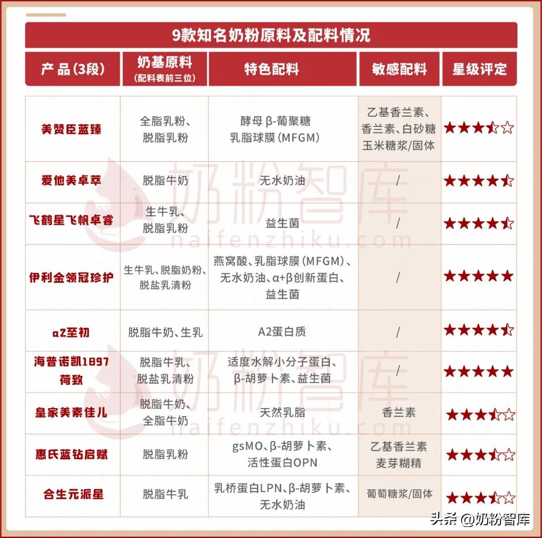热销奶粉配方含量对比,配方全面的国产奶粉推荐