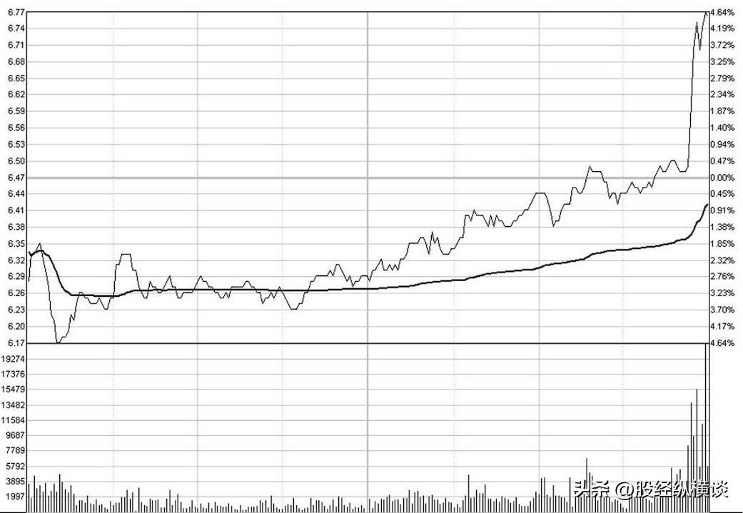 股票早盘拉升预示着是什么,股票盘中突然拉升什么意思