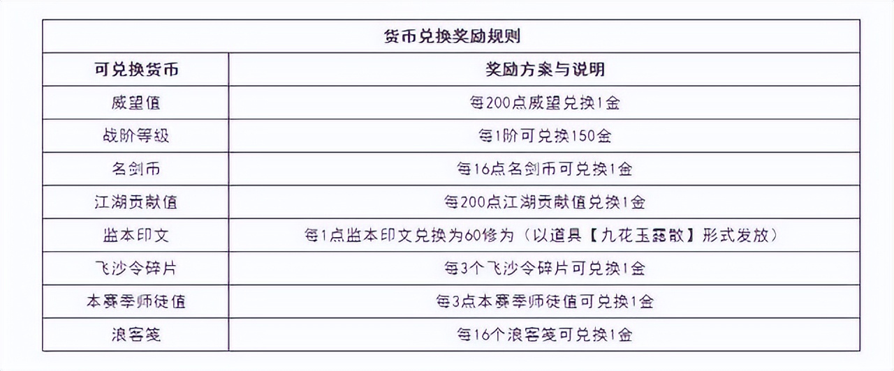 《剑网3》新资料片二测开启，共计发放1万份资格