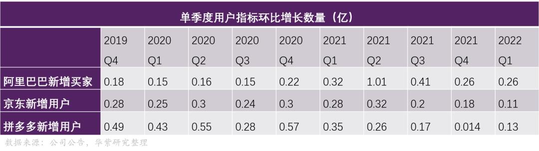 阿里、京东、拼多多｜同质化与差异化大博弈