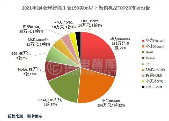 2023年q4中国手机市场排名公布,中国智能手表市场分析报告