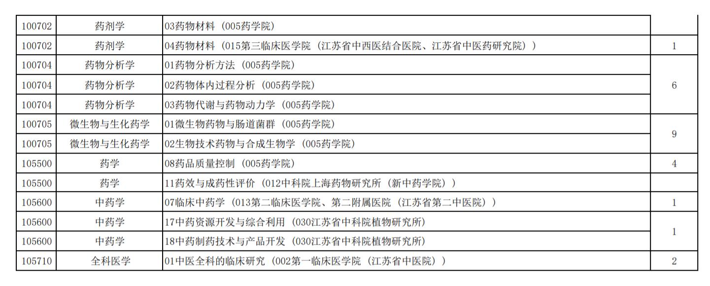 医学类院校最新调剂信息,医学类调剂院校信息汇总