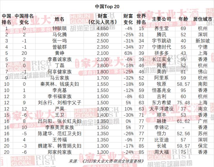 世界首富换人！闽商首富2500亿，福建首富2350亿，厦门首富530亿