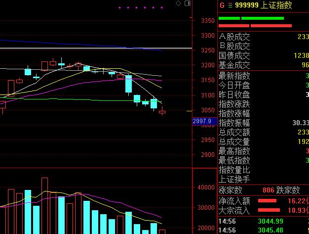 今天a股缩量下跌是洗盘还是出货,a股缩量下跌后期走势