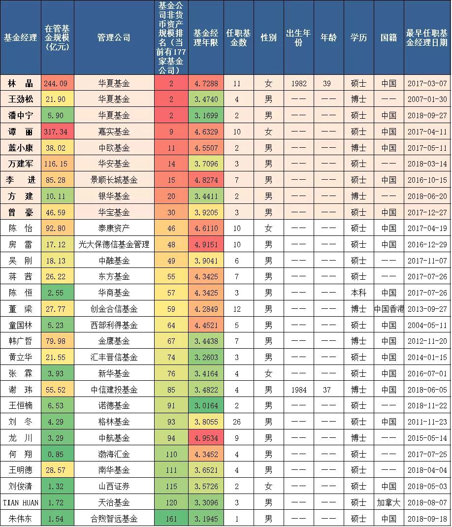 排名前30基金经理,基金经理十年收益率排行榜