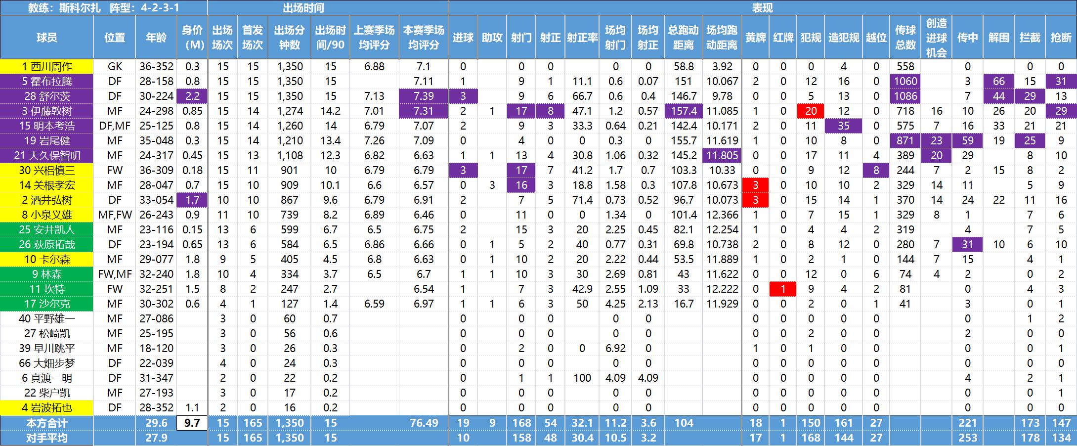 日职联球员,日职联最新数据