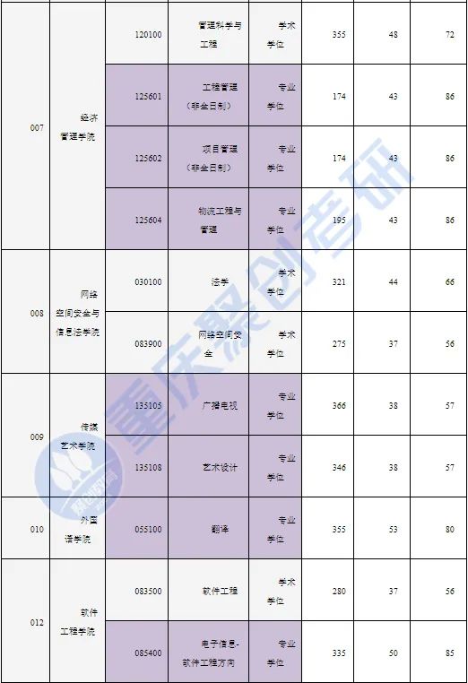 重庆邮电大学计算机考研,重庆邮电大学考研成绩