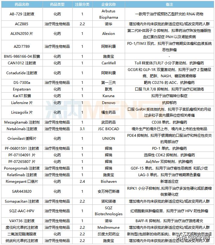 国家2.2类改良型新药,近两周超50款1类新药获批临床