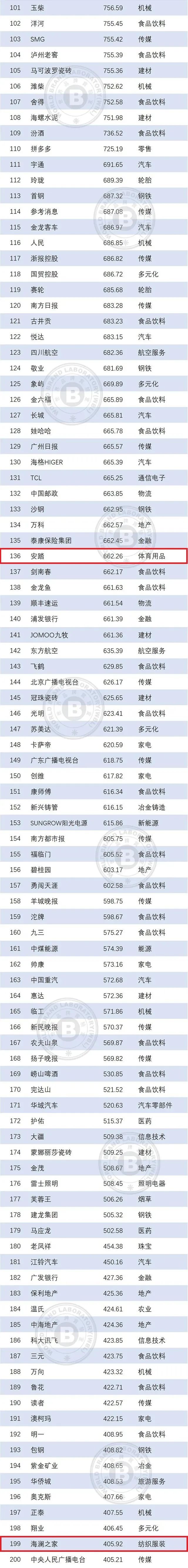 2019纺织品牌,2018纺织品牌