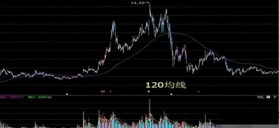 120日均线最佳买入法和技巧,120均线战法选股