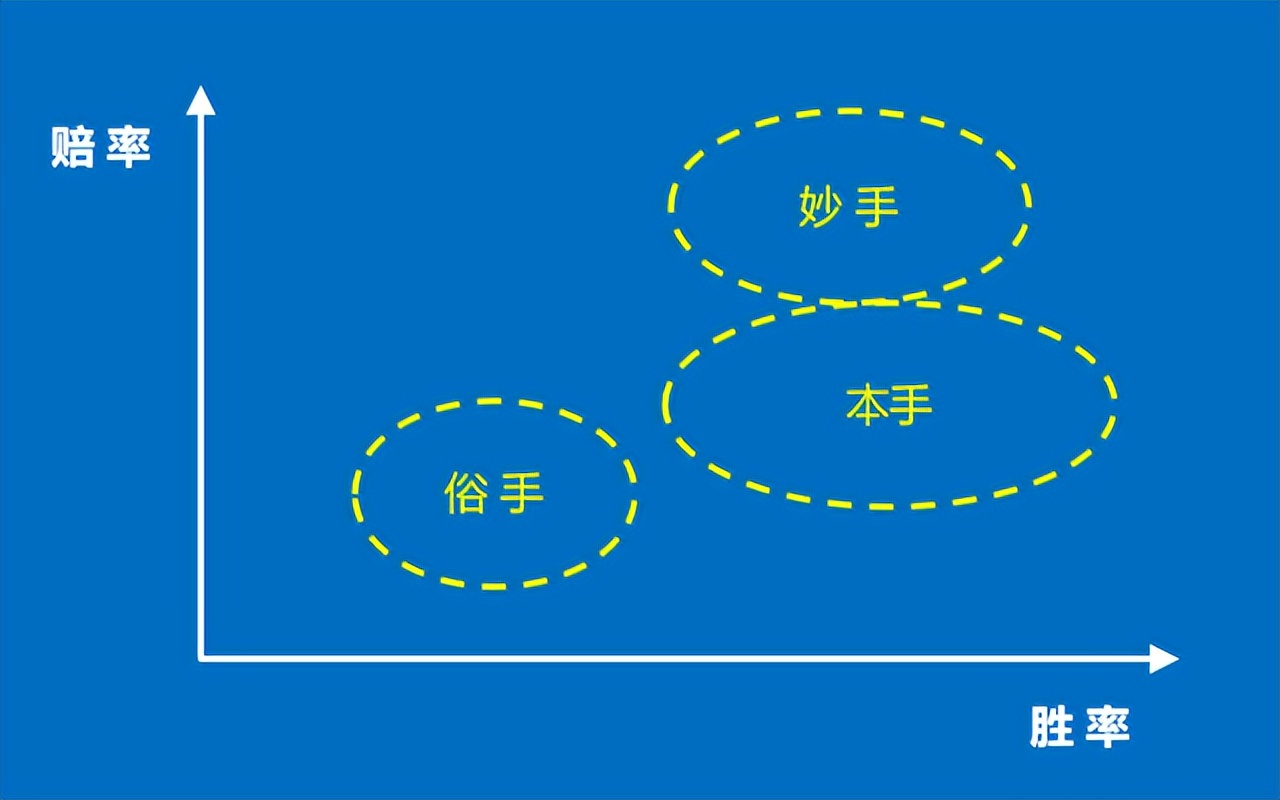 “本手、妙手、俗手”,本手妙手俗手高分题目