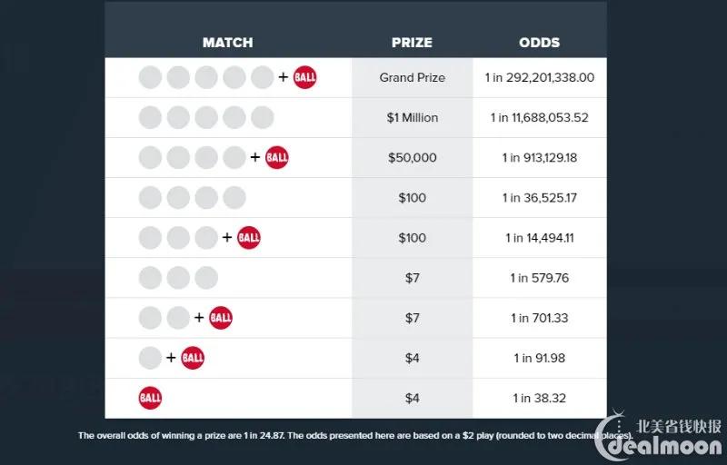 6.326亿美元的历史第6大奖,美国乐透16亿大奖