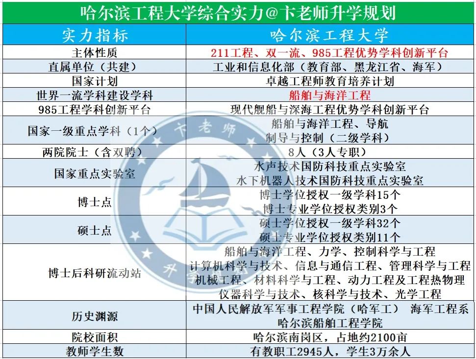 升学、就业、实力均不错的哈尔滨工程大学，为什么分数较低