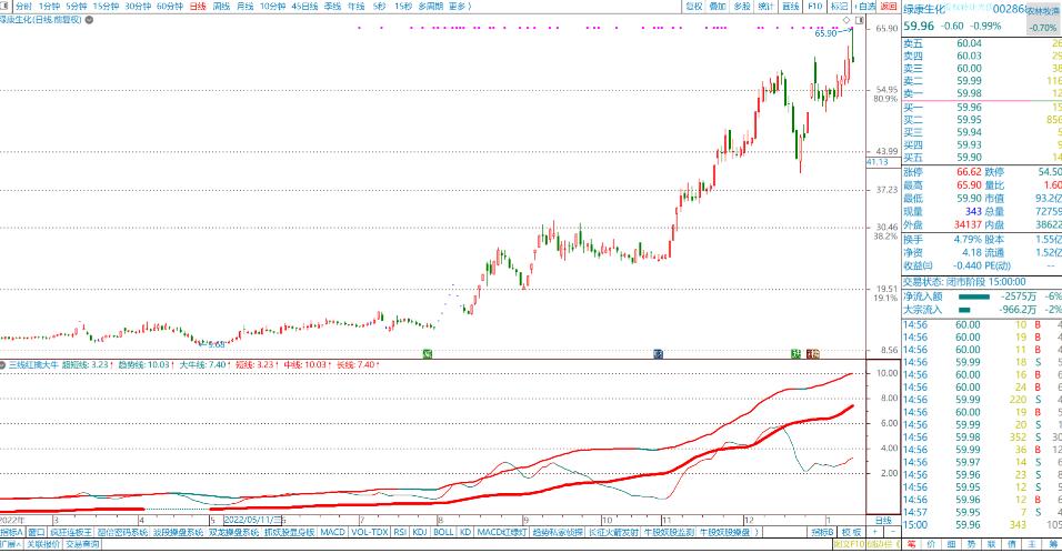 通达信三线擒牛,通达信三线合一选股指标