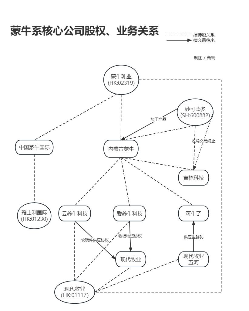 穿透蒙牛系：千亿奶业帝国的关联交易法门