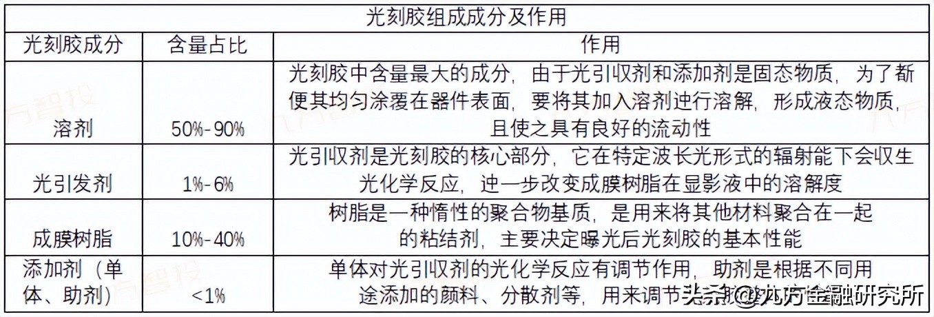 光刻胶国内龙头业绩增长700%,光刻行业发展前景