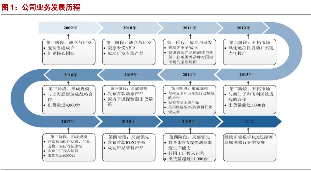奕瑞科技研究报告：国内数字化X线探测器的引领者