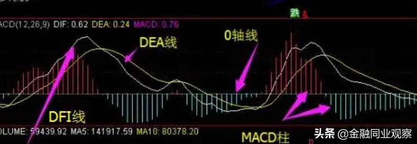 证券投资科普十五：一文带你读懂MA移动平均线和MACD指标