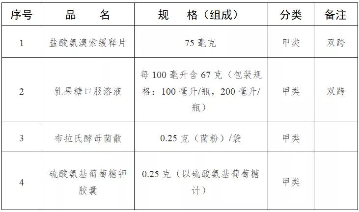 药店不能销售哪些药品,定点医保药店可以不用处方吗