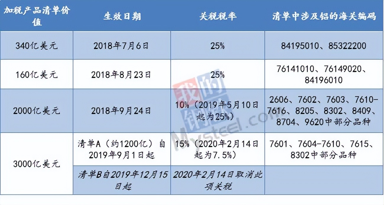 美国征收铝关税影响,美国铝关税最新消息