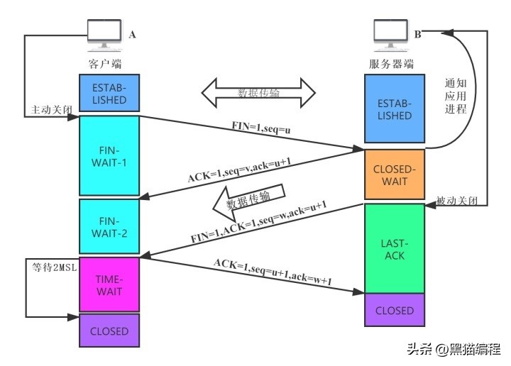 tcp连接3次握手的原理,tcp和udp三次握手