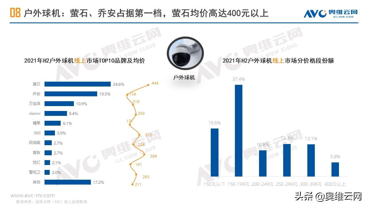 安防摄像头市场规模,监控摄像头行业市场空间