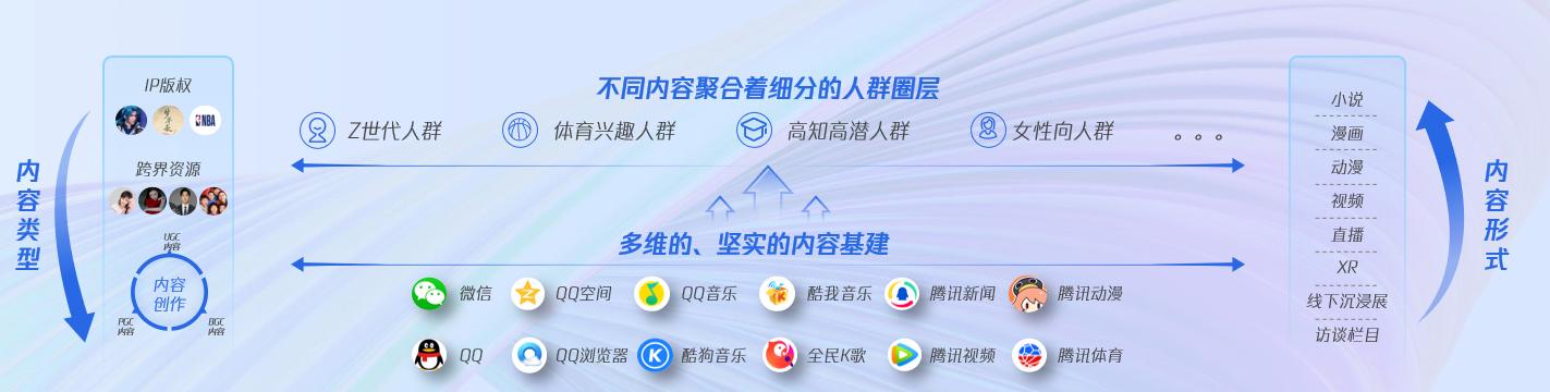 头部游戏包括哪些项目,头部内容营销