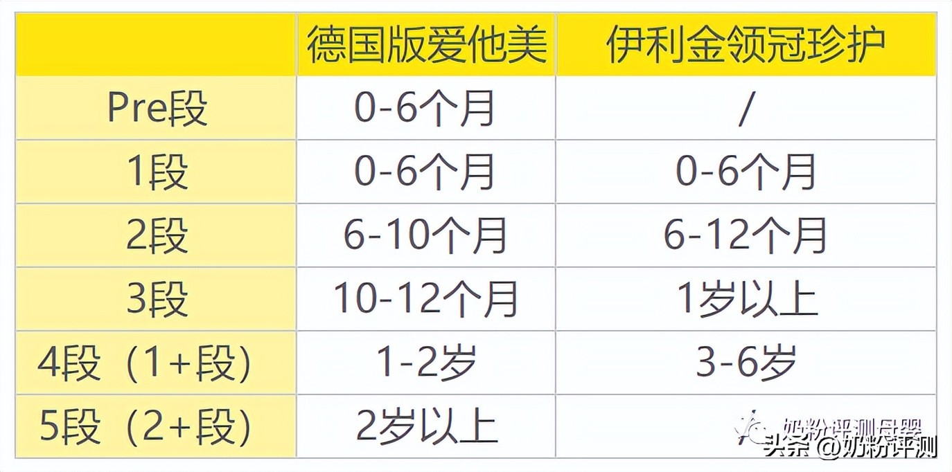 伊利珍护和贝因美爱加,澳洲爱他美适合什么宝宝