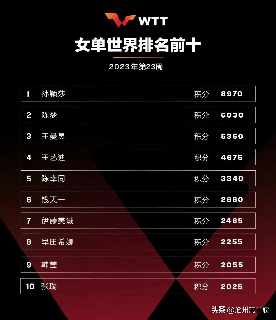 乒联最新排名国乒两将稳占榜首,国际乒联公布孙颖莎最新排名