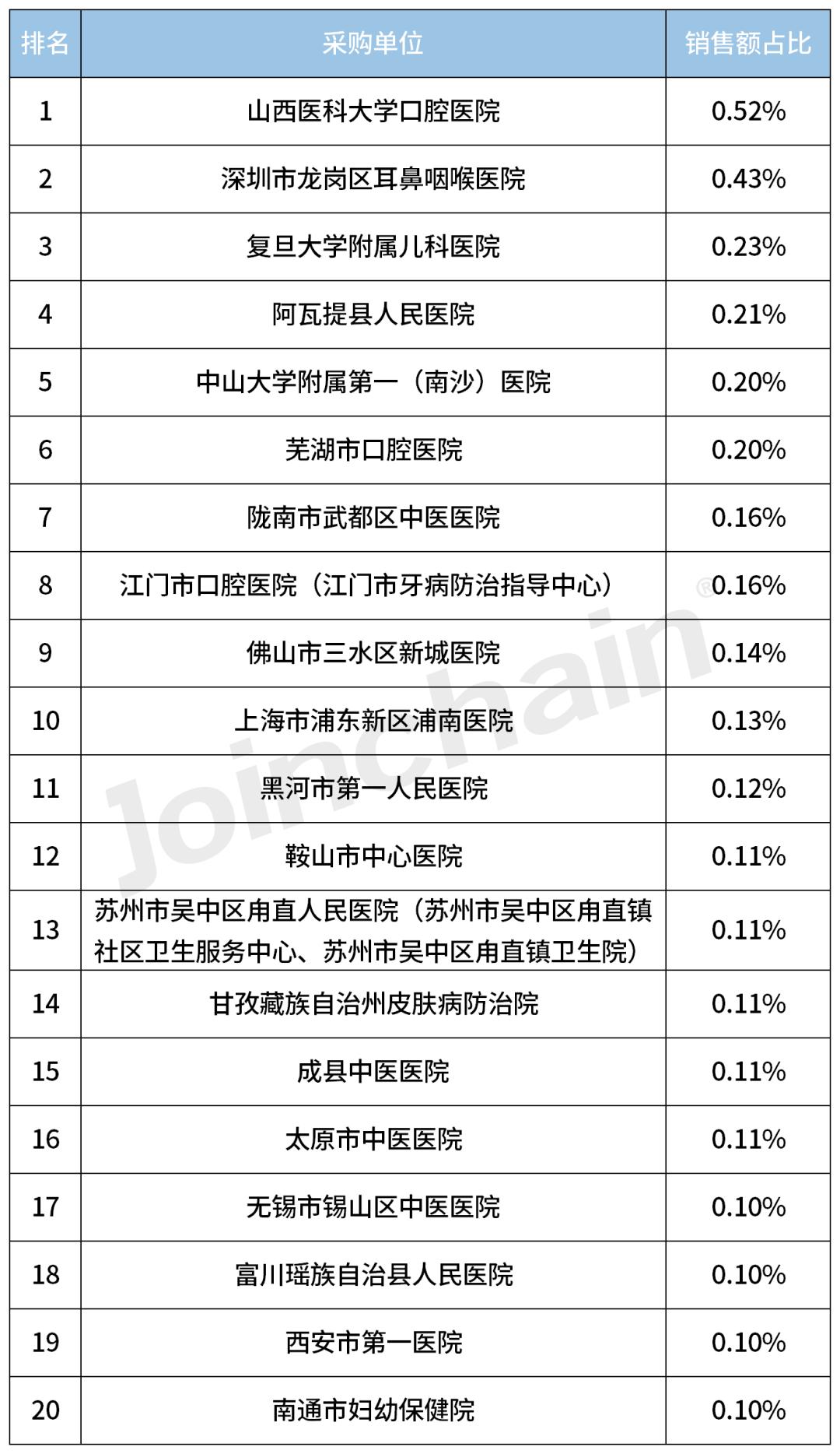 品牌分析|2023年度口腔X射线机,含全景、CBCTTop5
