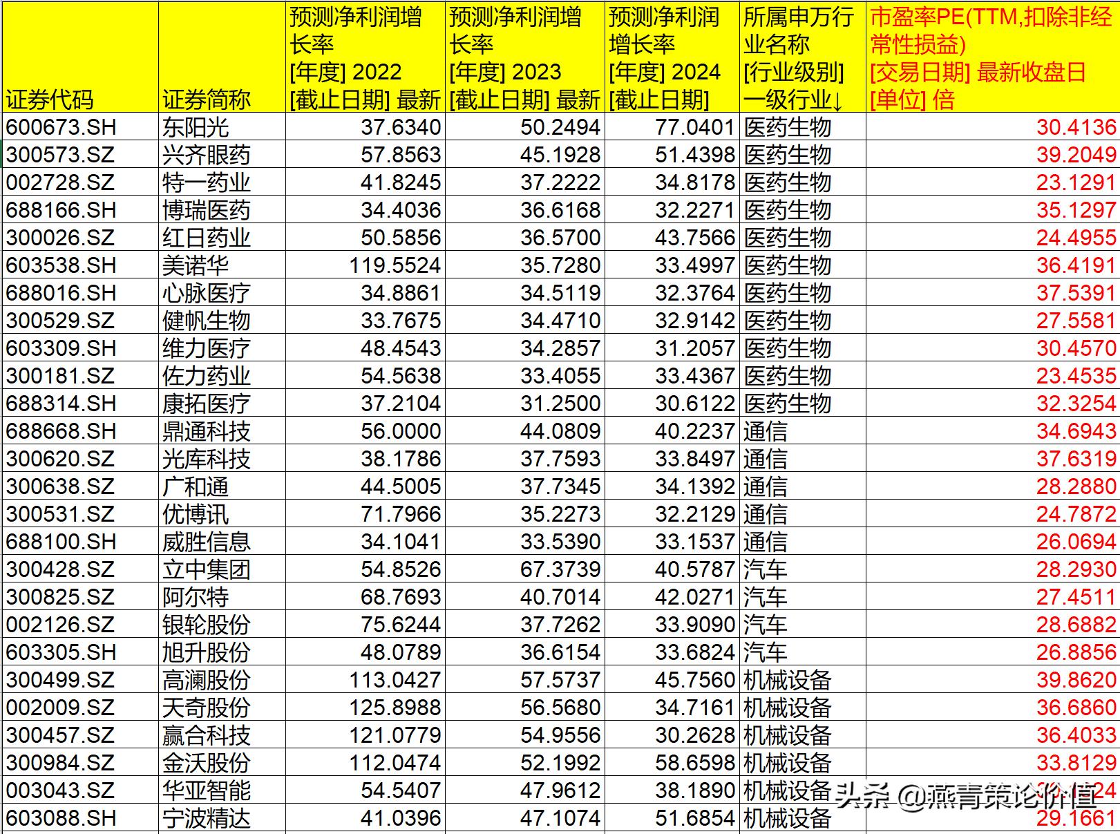用哪些指标选出成长股,成长型股票看什么指标