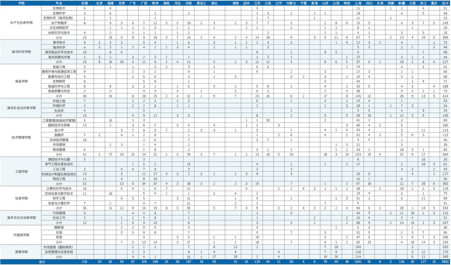 上海水产大学是上海海洋大学吗,上海海洋大学就是以前水产学校吗