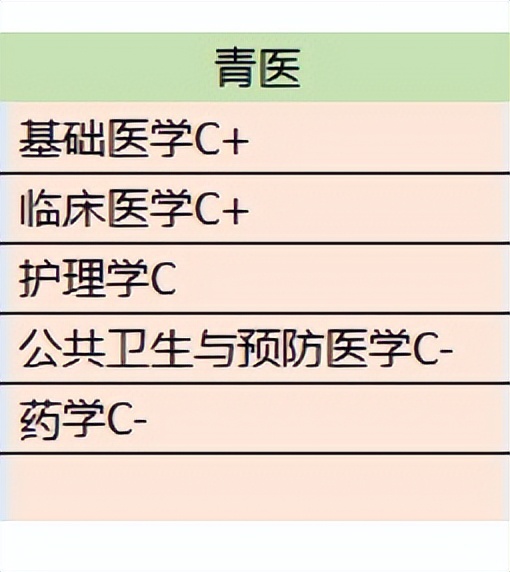 山东第一医科大学vs青岛医科大学,青岛大学山东第一医科大学哪个好