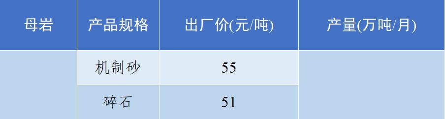 密切关注砂石行情，随时应对市场变化！这些地方价格产量了解一下