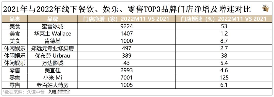 必看｜消费这一年，2022终极复盘