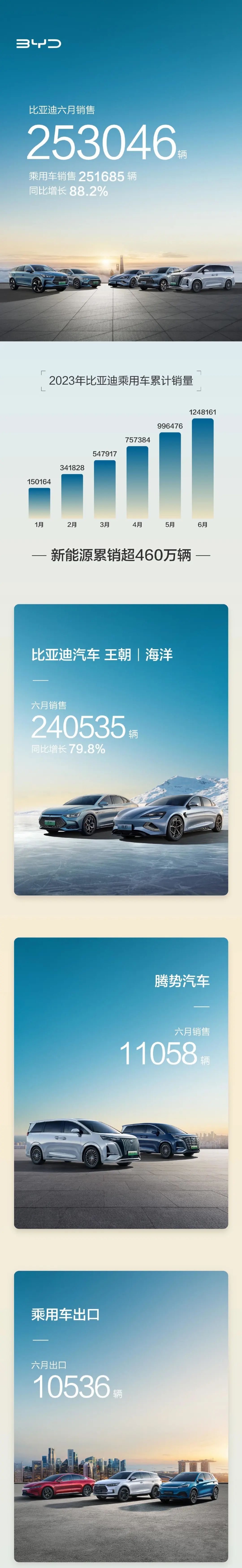 六月中国新能源汽车销量,6月新能源销量排行榜