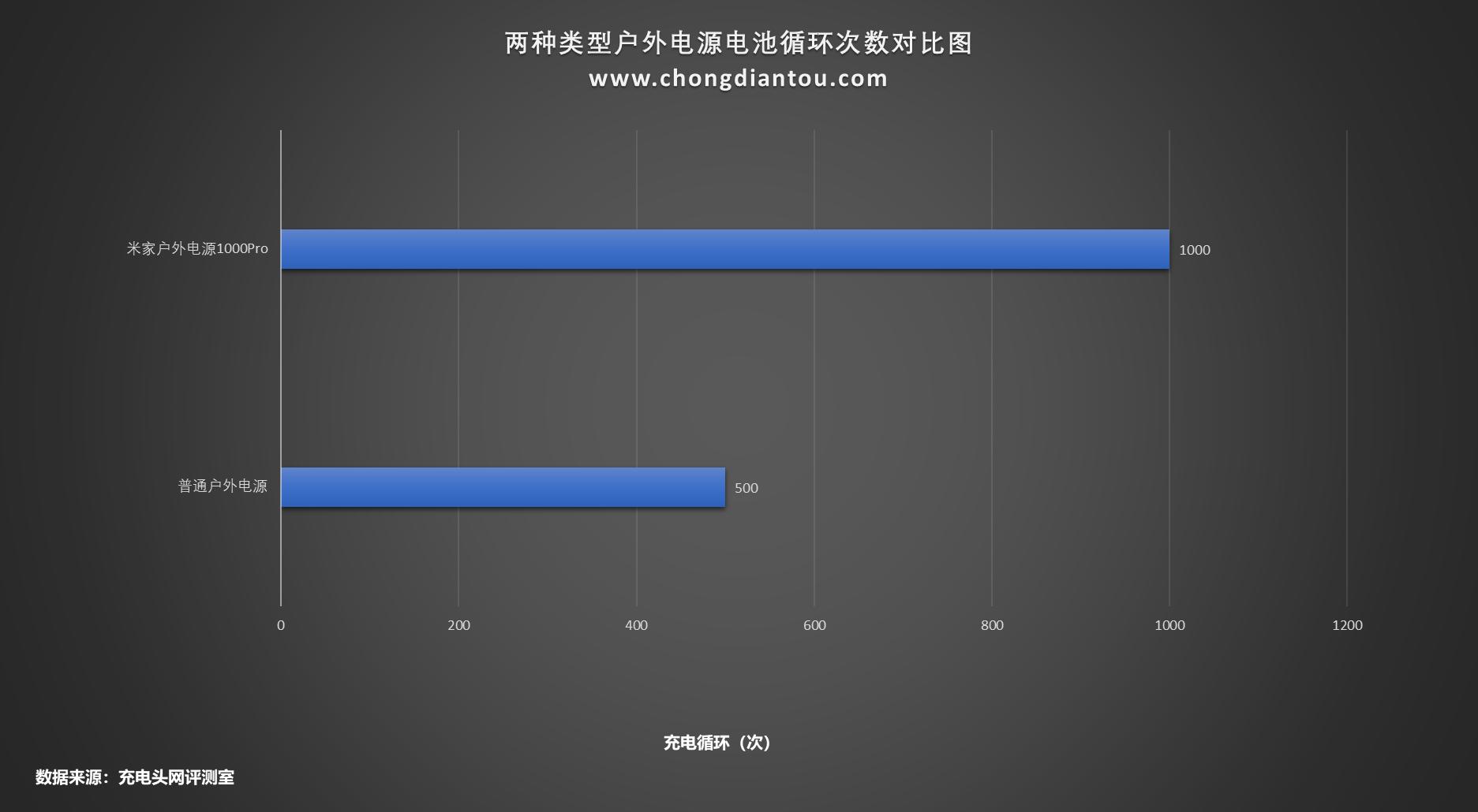 小米户外电源1000pro多少度电,小米户外电源1000和1000pro对比