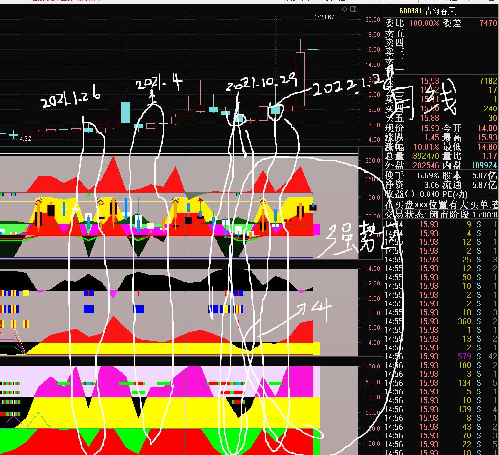 核心板块龙头个股低吸方法,如何通过大盘涨跌判断个股强弱