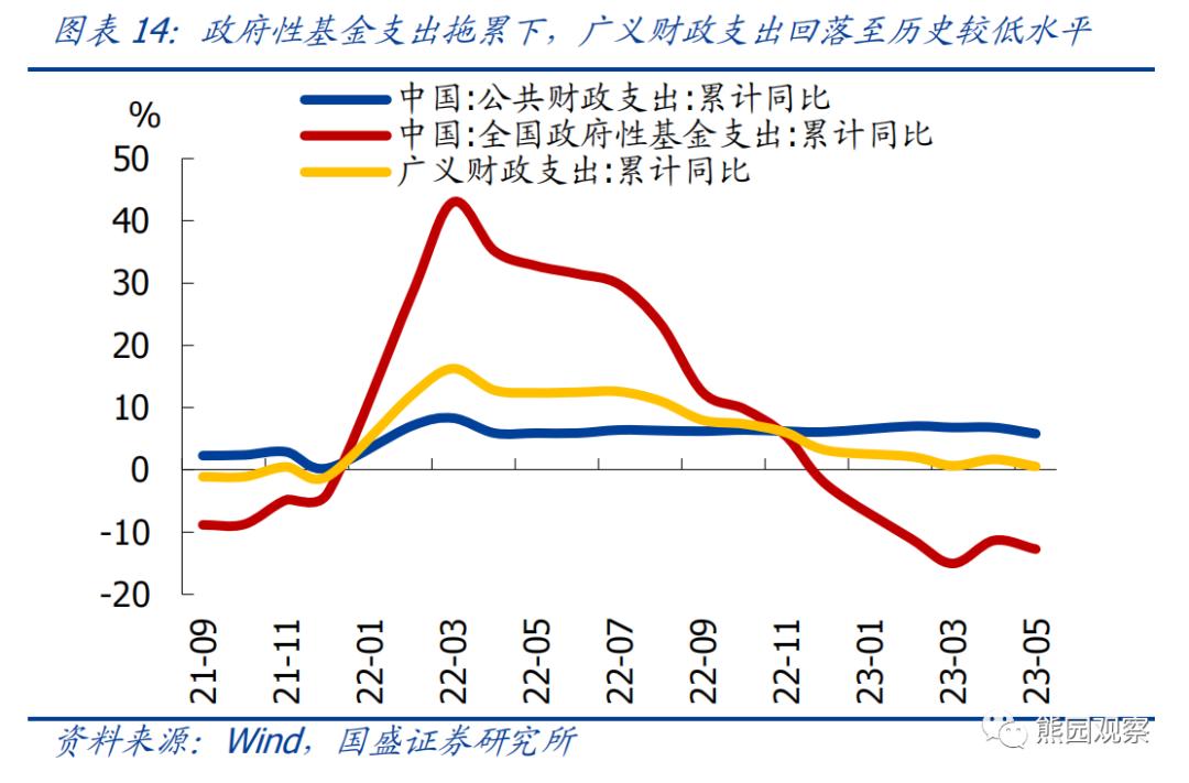 熊园：求之于势—2023年中期宏观经济与资产展望