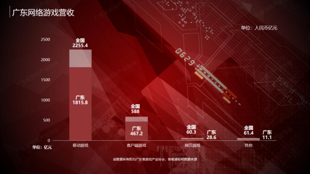 北上广游戏业比高低：上海要创新，广东企业最多，北京想当平台