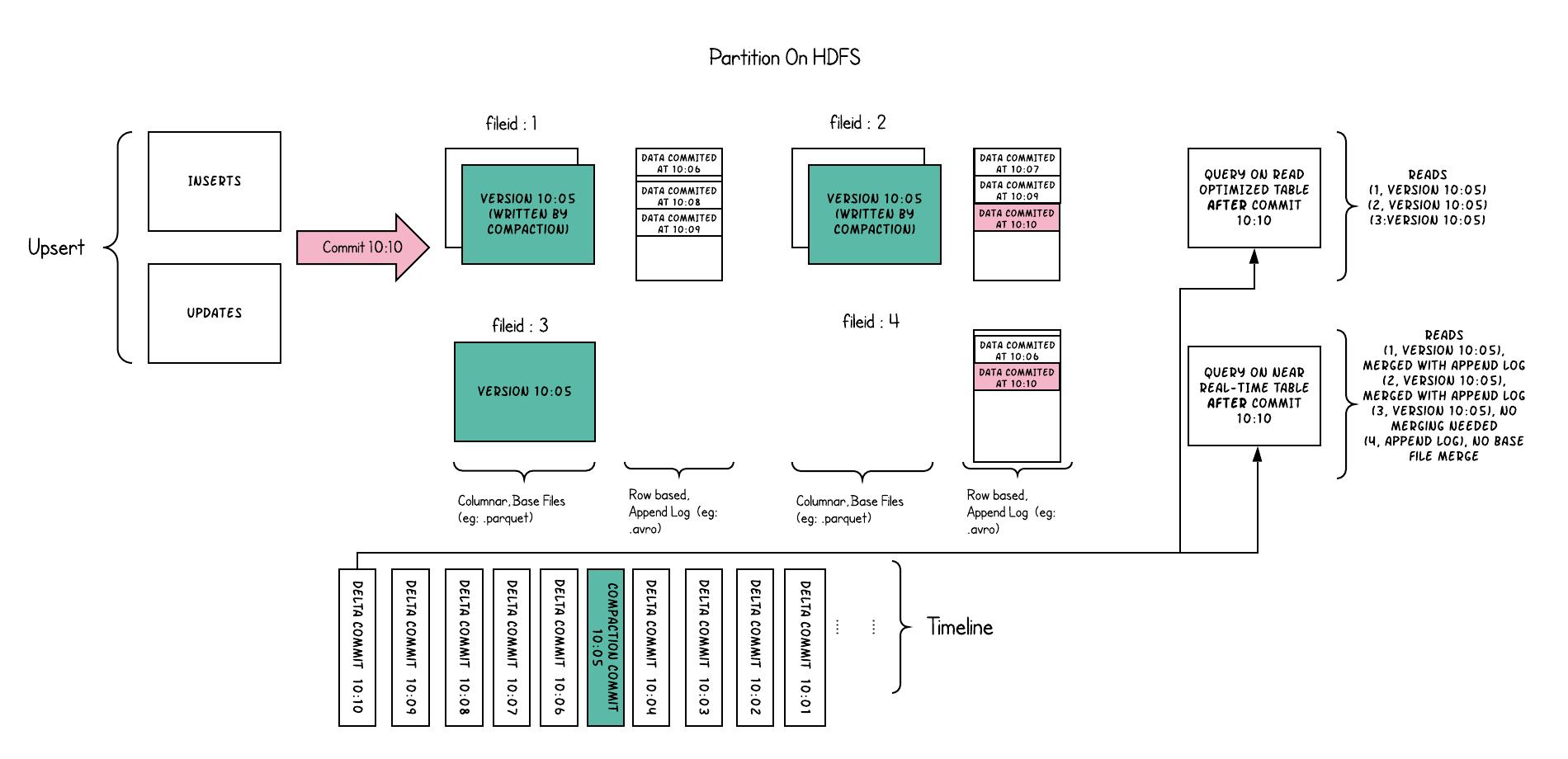 数据湖hudi架构,hudi数据库入门