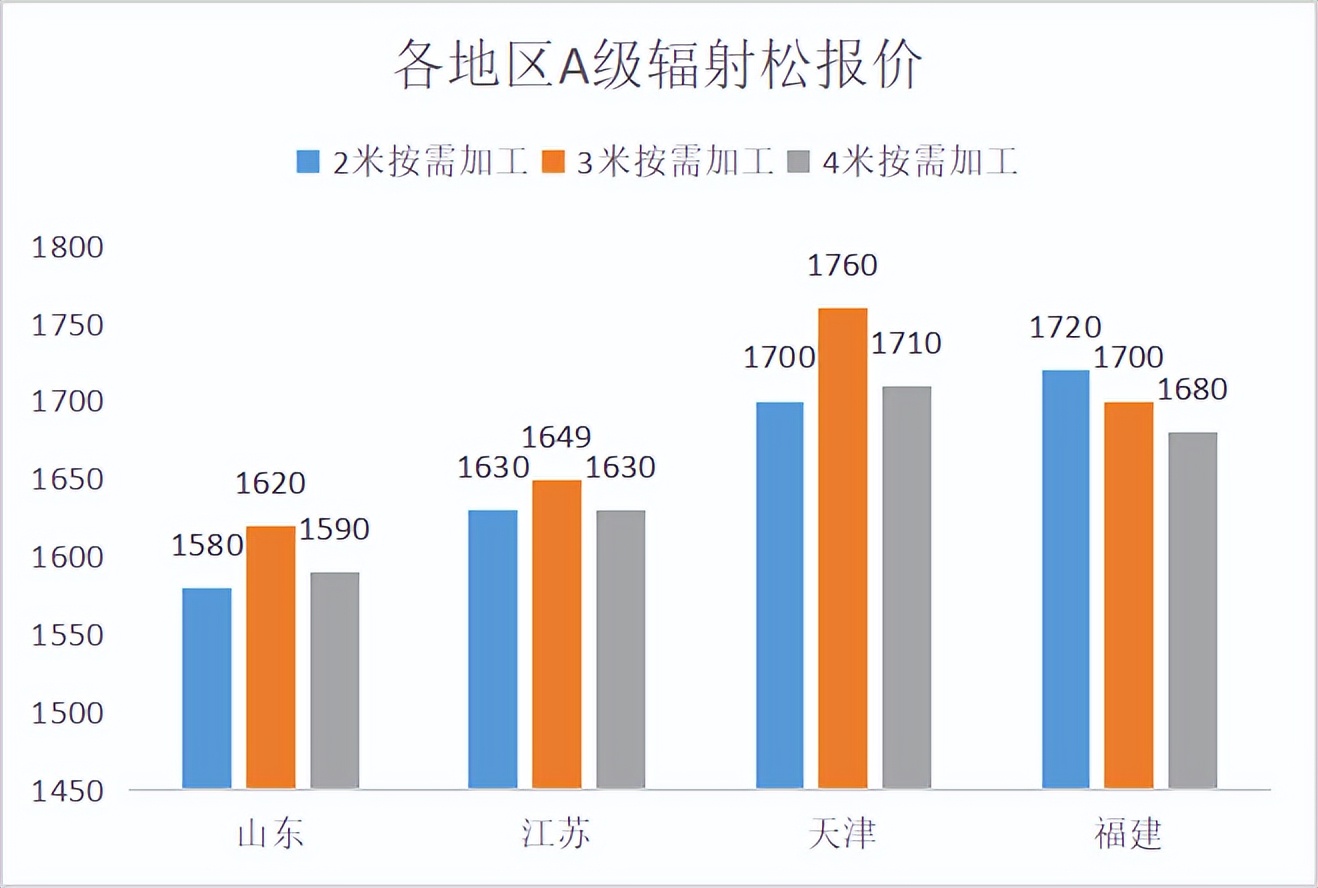 2022年木材板材价格趋势,红木木材2022年价格